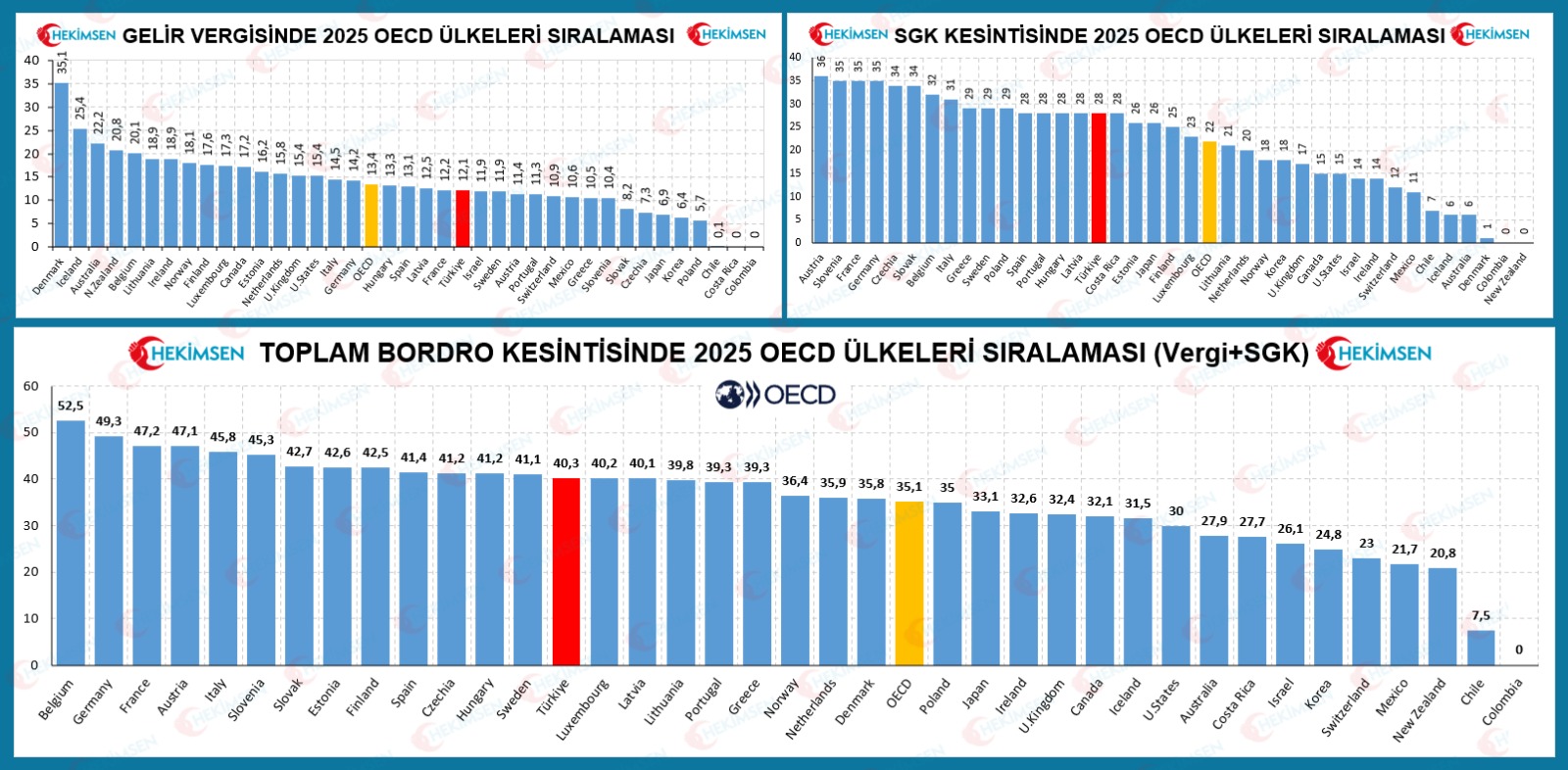 OECD 2026 Bordro Kesinti Görseli